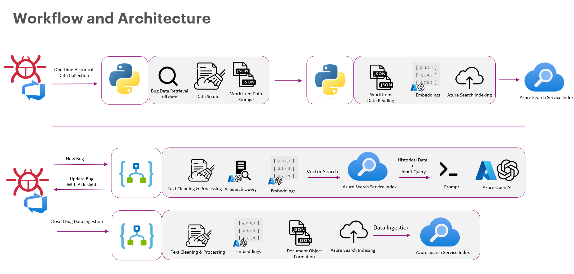 Workflow Architecture